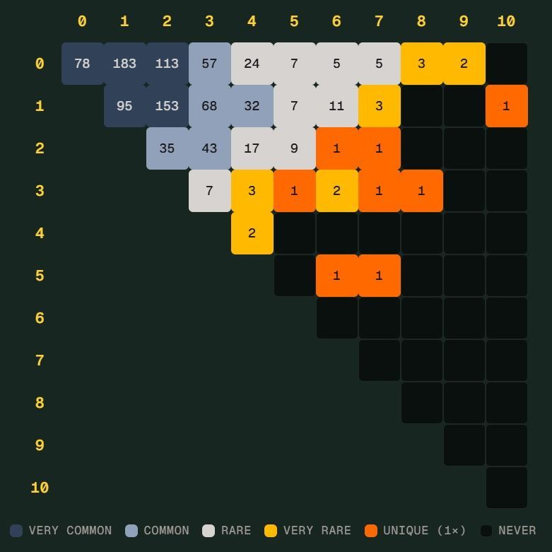 世界杯“Scorigami”几乎诞生：德国7比1只差一步